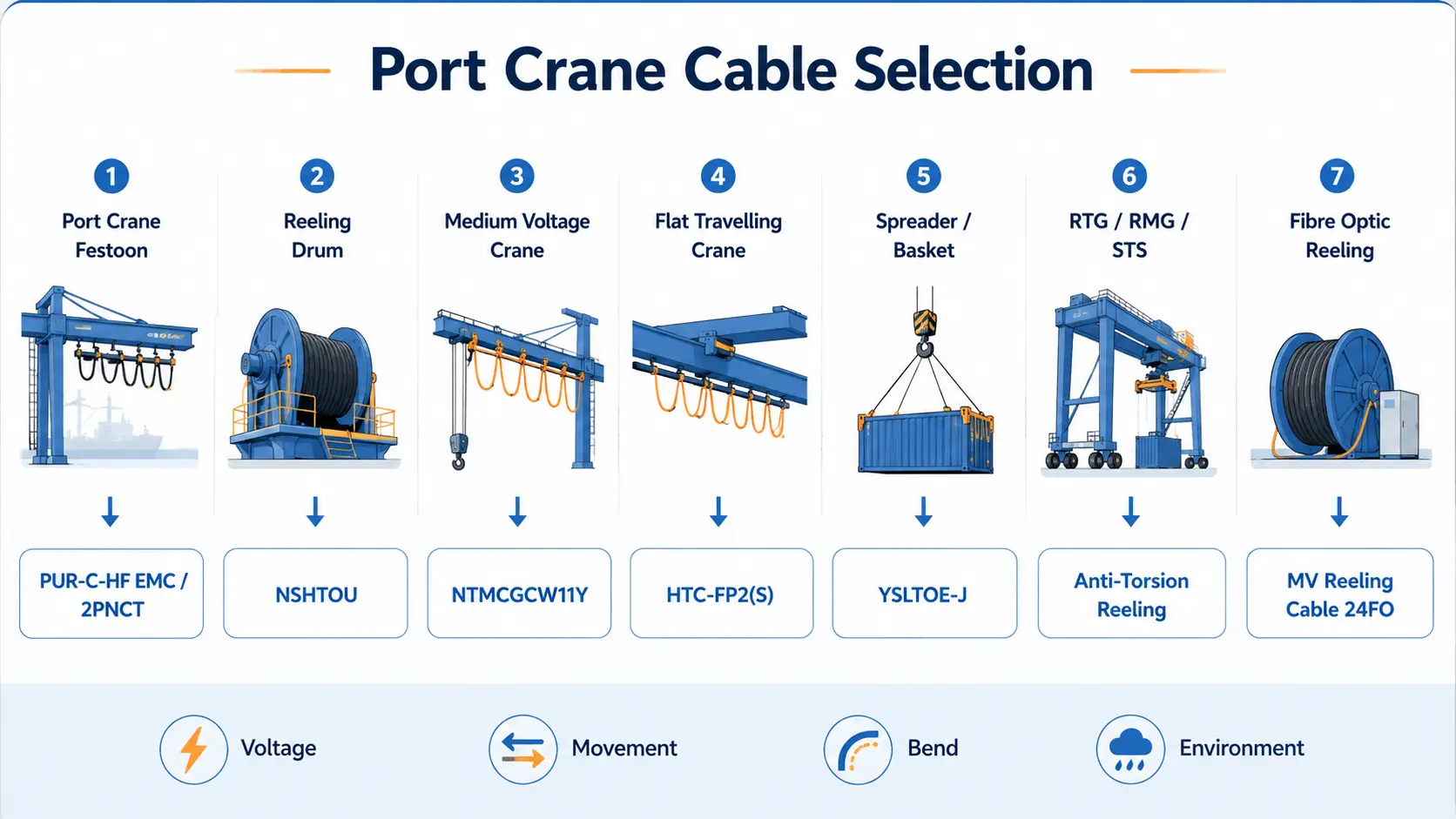 Port crane cable selection chart: festoon, reeling drum, medium voltage, flat travelling, spreader basket, RTG/RMG/STS and fibre optic reeling cable types matched to TEBAOFLEX designations (PUR-C-HF EMC, 2PNCT, NSHTOU, NTMCGCW11Y, HTC-FP2(S), YSLTOE-J, MV reeling 24FO).