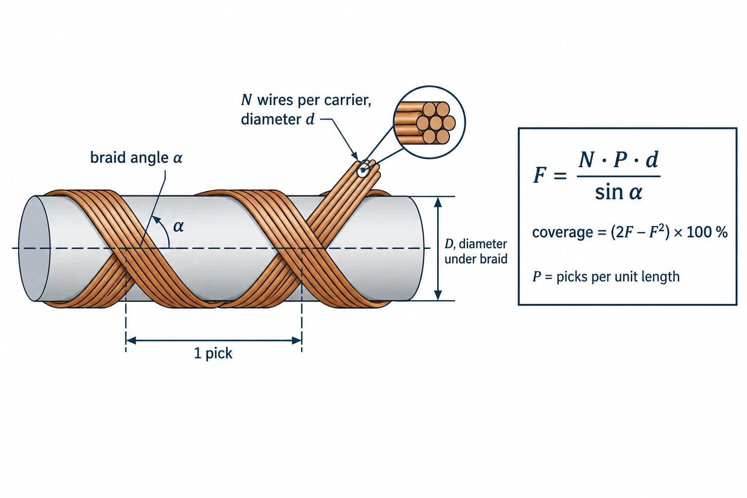 Line diagram of one braid repeat over a cable core showing braid angle, pick length, wires per carrier, wire diameter and diameter under the braid, with the coverage formula