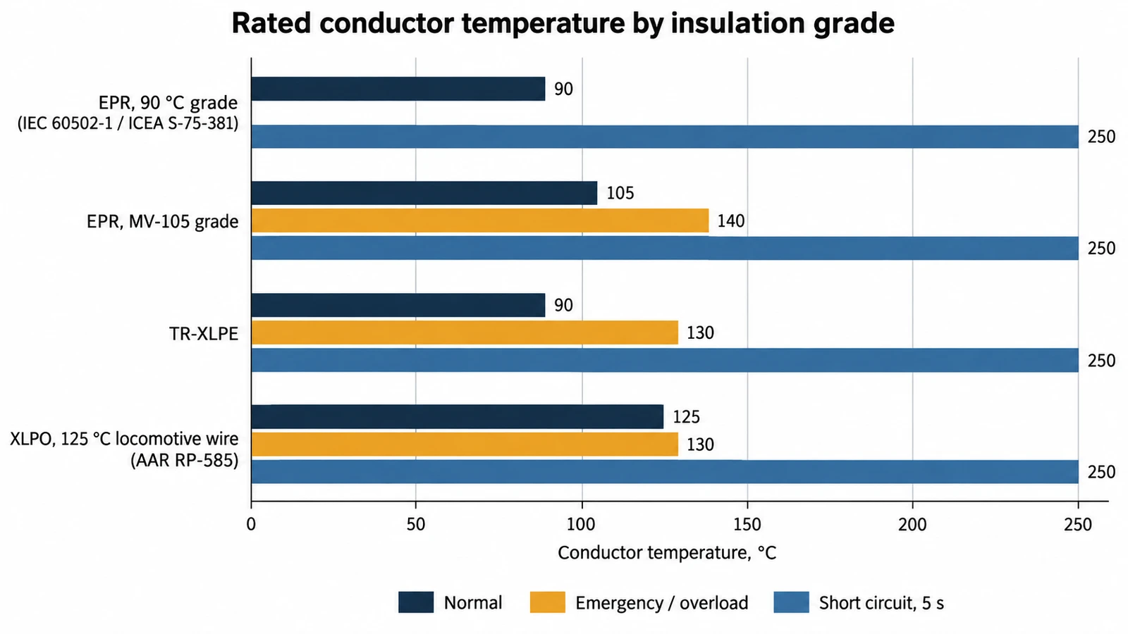 Bar chart of normal, emergency and short-circuit conductor temperature limits for 90 °C EPR, MV-105 EPR, tree-retardant XLPE and 125 °C XLPO locomotive wire