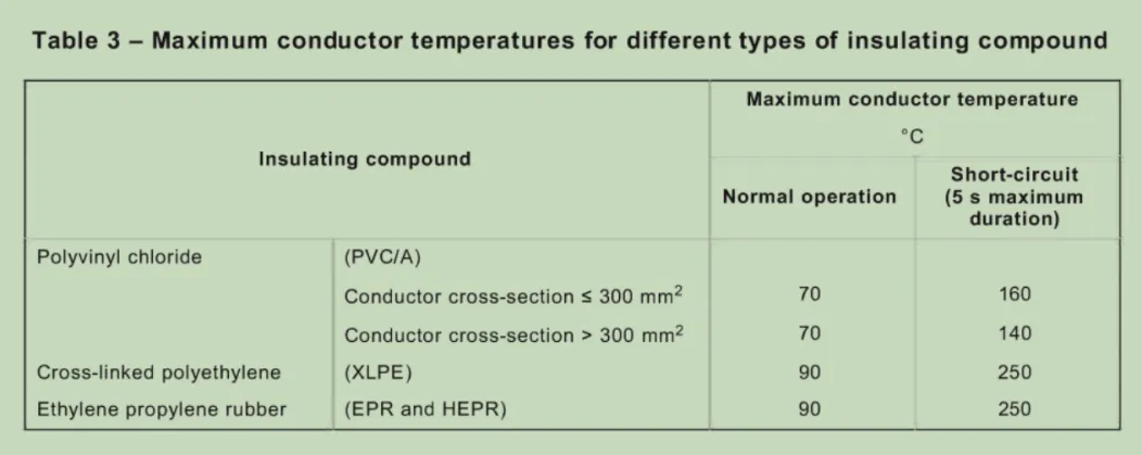 Maximum conductor temperature table for insulating compounds, EPR 90 C normal and 250 C short circuit