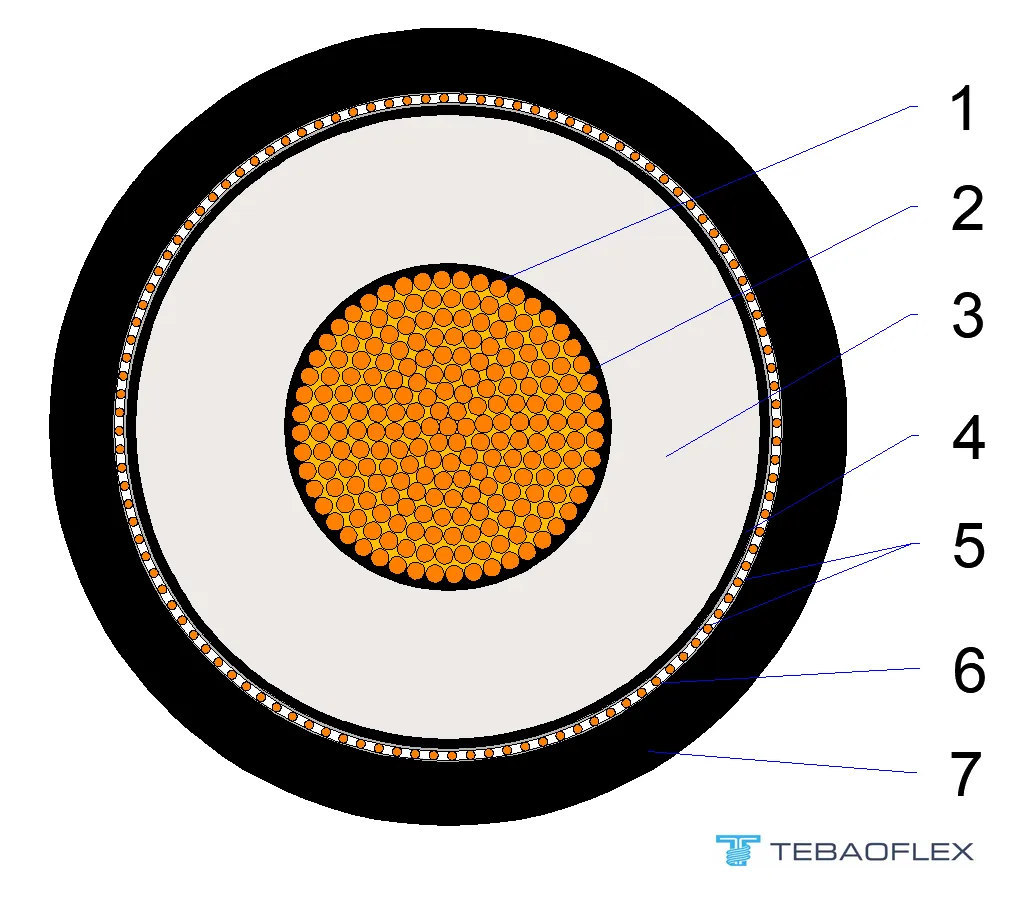 Cross-section drawing of (N)TMCGCW11Y 1x120/16 12/20 kV cable, layers 1 to 7