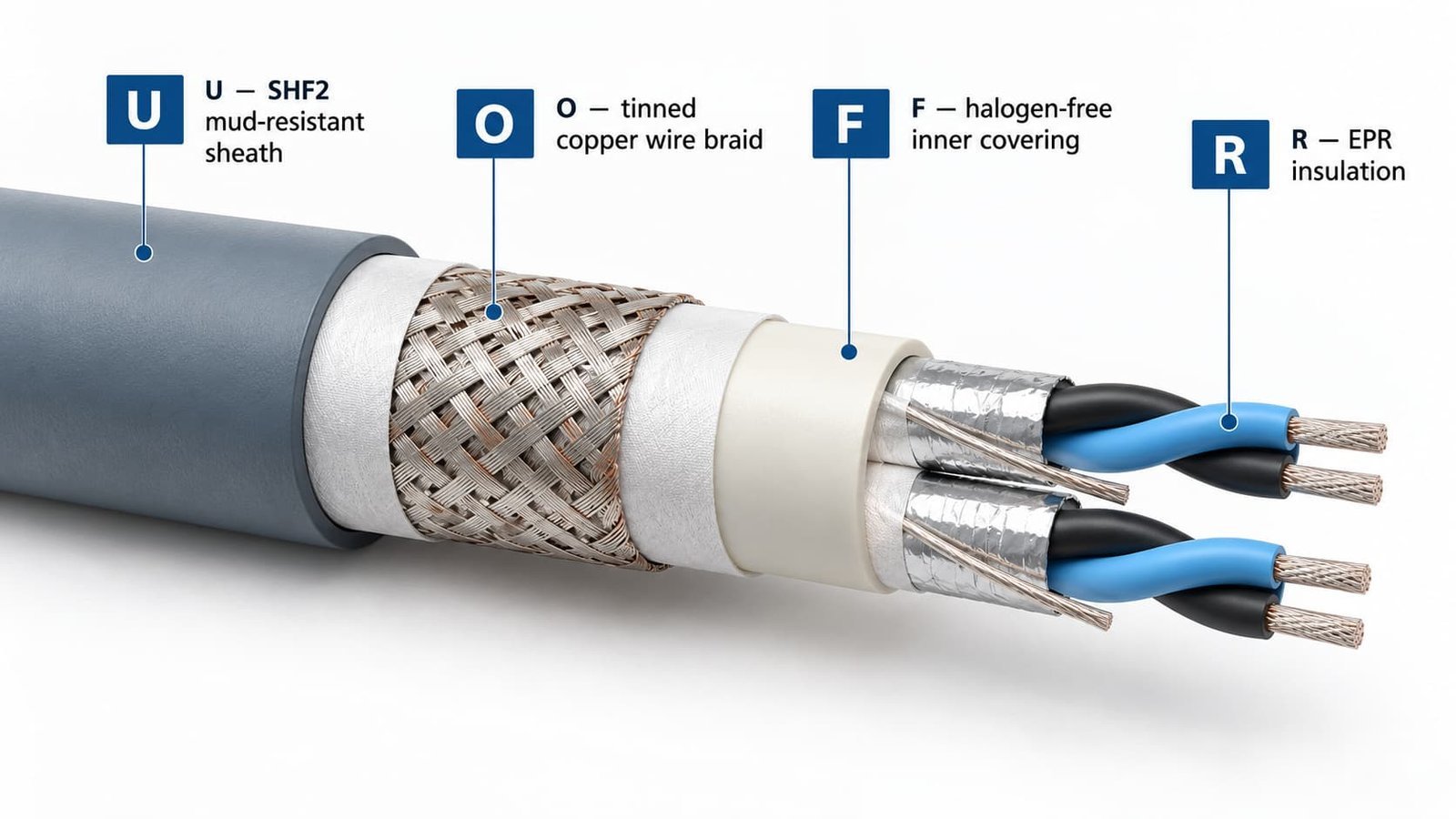 Cấu tạo cáp RFOU với các chữ R, F, O và U theo NEK TS 606 tương ứng cách điện, lớp phủ trong, lưới bện đồng và vỏ SHF2