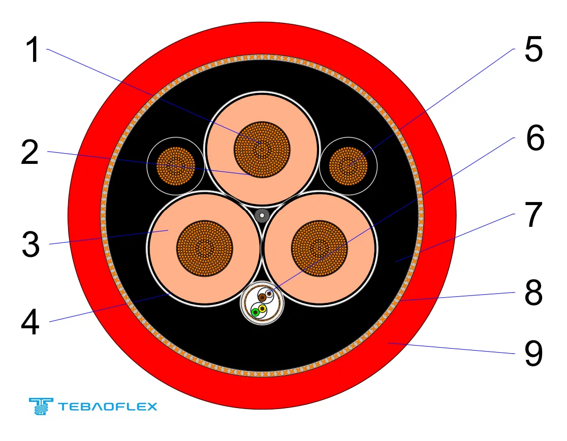 Numbered cross-section drawing of the (N)TSCGEWCUEUS 6/10 kV S3×50+2×25/2+S(4×0.5) pump cable: three power cores, two earth cores, a screened control element, inner sheath, tinned copper braid and red outer sheath
