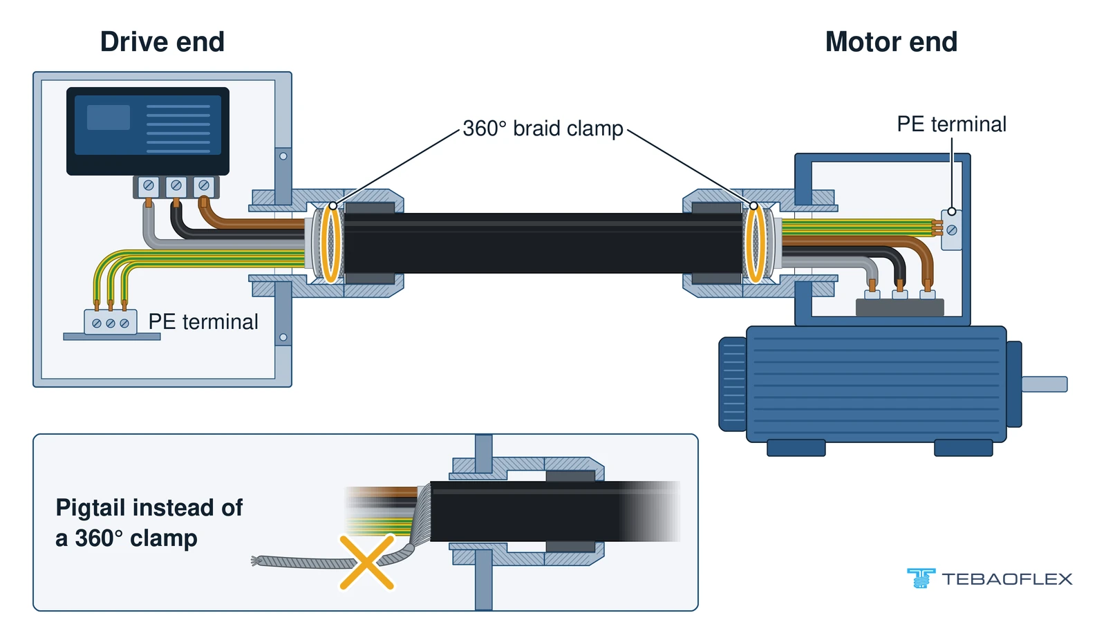 Diagram of a VFD cable with its braid clamped 360 degrees in metal EMC glands at the drive and the motor and its earth cores on PE terminals, beside a crossed-out pigtail used in place of the 360-degree clamp