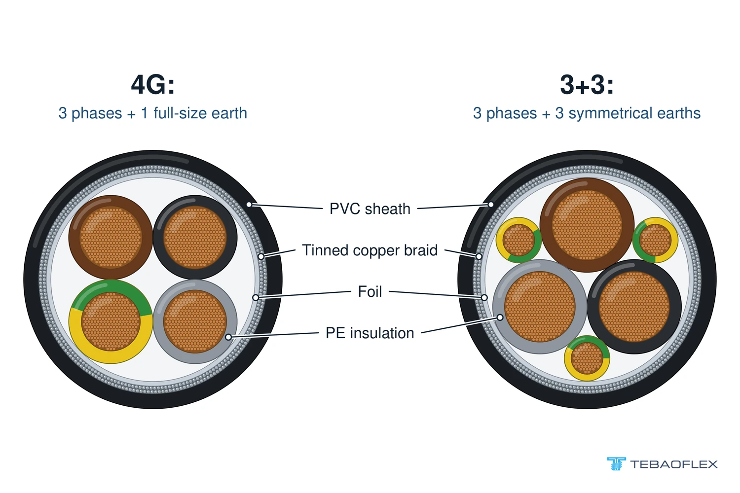 Two cable cross-sections compared: a 4G cable with one full-size green-and-yellow earth core, and a 3+3 cable with three smaller earth cores placed symmetrically between three phase cores