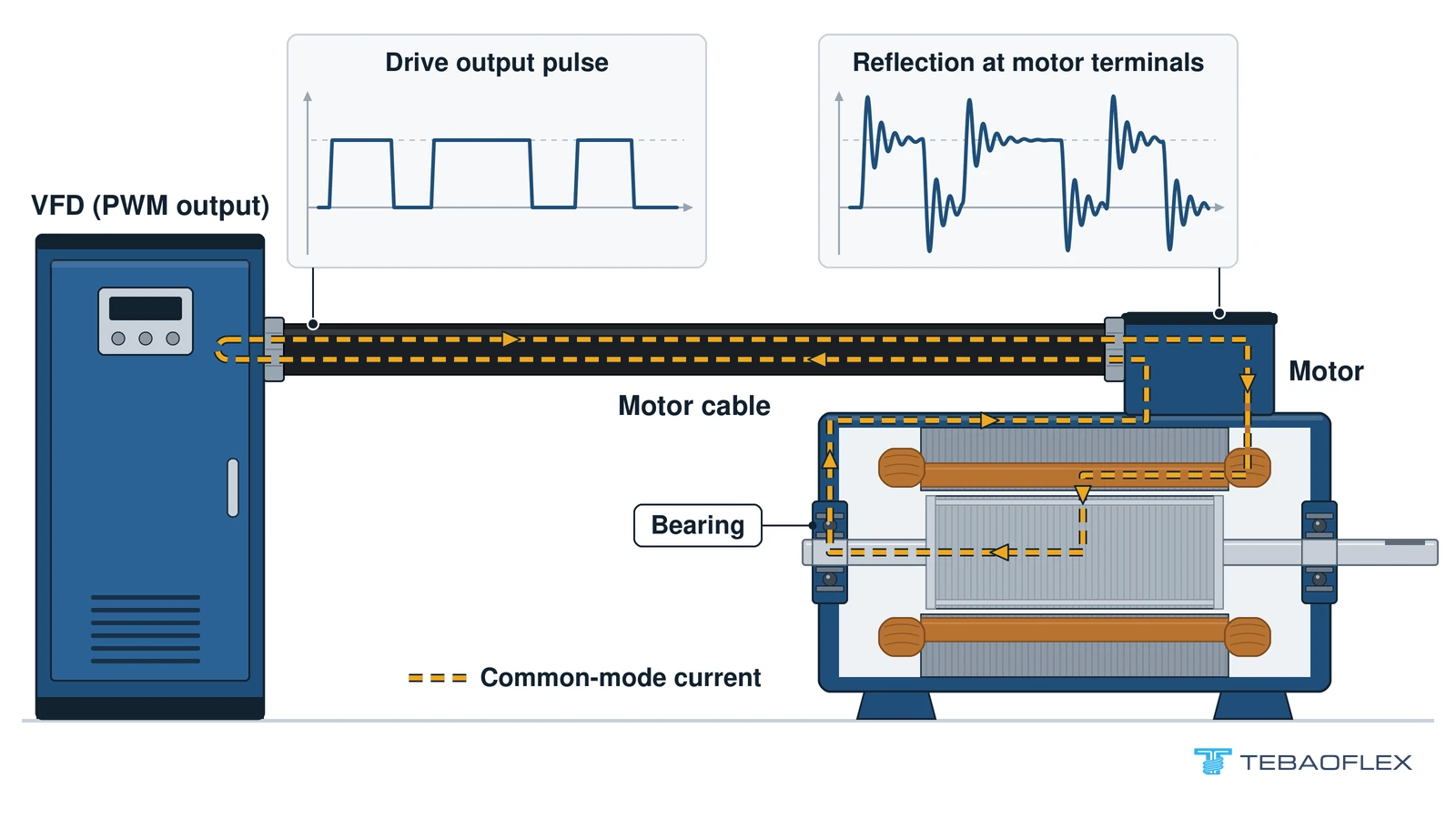 Schematic of a drive, motor cable and motor showing a reflected voltage pulse with ringing at the motor terminals and the common-mode current path through the motor bearing back to the drive
